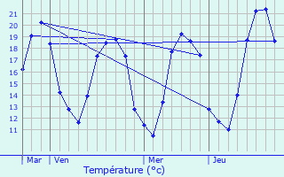 Graphique des tempratures prvues pour Prcy-le-Sec
