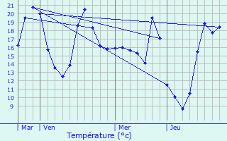 Graphique des tempratures prvues pour Lagrure