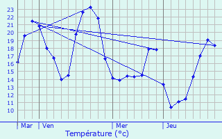 Graphique des tempratures prvues pour Mansempuy