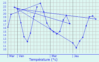 Graphique des tempratures prvues pour Bourgougnague