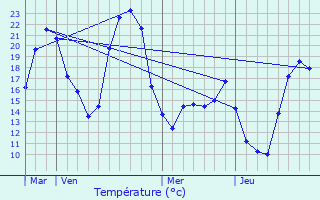 Graphique des tempratures prvues pour Pompiac