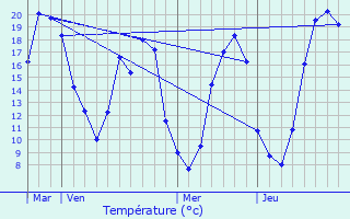Graphique des tempratures prvues pour Vitray-en-Beauce