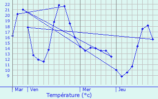 Graphique des tempratures prvues pour Taurignan-Castet