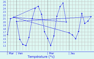 Graphique des tempratures prvues pour Trept