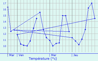 Graphique des tempratures prvues pour Beaune