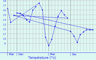 Graphique des tempratures prvues pour Villers-en-Cauchies