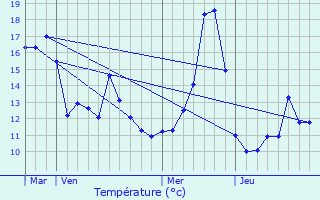 Graphique des tempratures prvues pour Westhalten