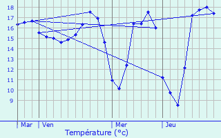 Graphique des tempratures prvues pour Belz