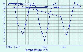 Graphique des tempratures prvues pour Fontenay-le-Marmion
