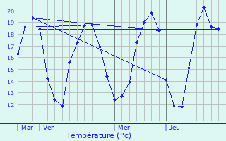 Graphique des tempratures prvues pour Marcellois