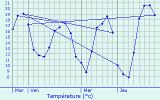 Graphique des tempratures prvues pour Voellerdingen