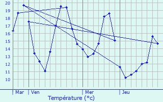 Graphique des tempratures prvues pour Srzin-du-Rhne