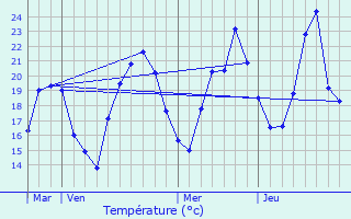 Graphique des tempratures prvues pour La Marre