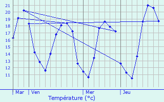 Graphique des tempratures prvues pour Lichres-prs-Aigremont