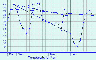 Graphique des tempratures prvues pour Frchou