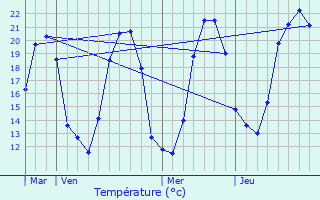 Graphique des tempratures prvues pour Viplaix