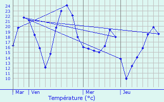 Graphique des tempratures prvues pour Laplume