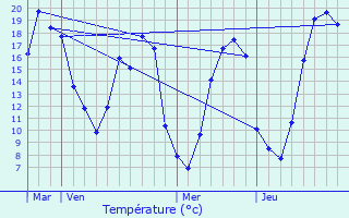 Graphique des tempratures prvues pour Fraz