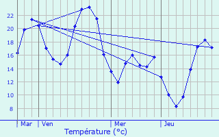 Graphique des tempratures prvues pour Thouars-sur-Arize