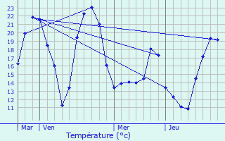 Graphique des tempratures prvues pour Sailles