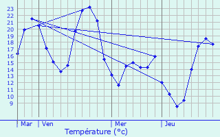 Graphique des tempratures prvues pour Montesquieu-Guittaut