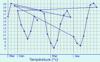 Graphique des tempratures prvues pour peautrolles