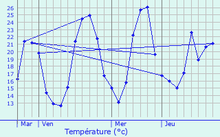 Graphique des tempratures prvues pour Passins