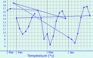 Graphique des tempratures prvues pour Pontmain