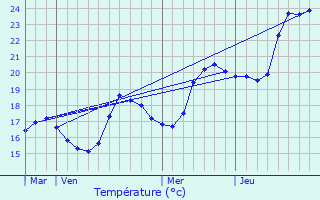 Graphique des tempratures prvues pour Bilia