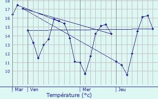 Graphique des tempratures prvues pour Hirel