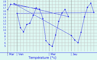 Graphique des tempratures prvues pour Lassy