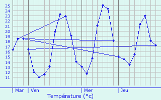 Graphique des tempratures prvues pour Franclens