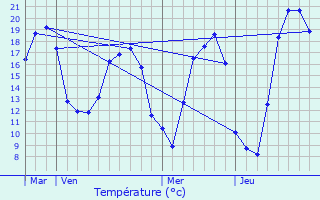 Graphique des tempratures prvues pour Berg