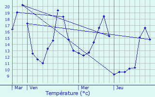 Graphique des tempratures prvues pour Moir