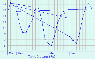 Graphique des tempratures prvues pour La Lande-de-Loug