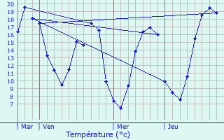 Graphique des tempratures prvues pour La Gaudaine