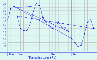 Graphique des tempratures prvues pour Bdeilhac-et-Aynat