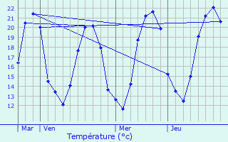 Graphique des tempratures prvues pour La Celle-Cond