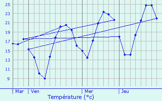 Graphique des tempratures prvues pour La Mure