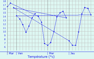 Graphique des tempratures prvues pour Le Theil