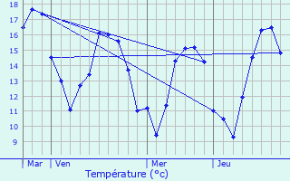 Graphique des tempratures prvues pour Mont-Dol