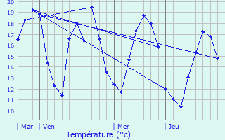 Graphique des tempratures prvues pour Rouffach