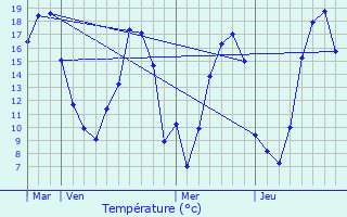 Graphique des tempratures prvues pour La Croixille