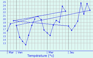 Graphique des tempratures prvues pour Drugeac