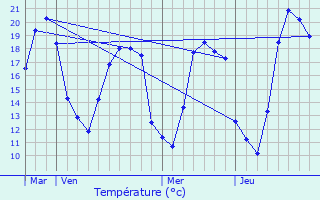 Graphique des tempratures prvues pour Chablis