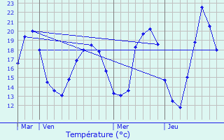 Graphique des tempratures prvues pour tueffont