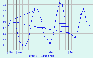 Graphique des tempratures prvues pour Vanzy