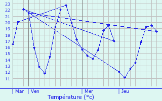 Graphique des tempratures prvues pour Duras