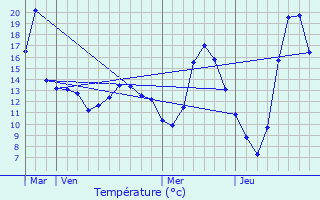 Graphique des tempratures prvues pour Veaunes