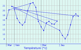 Graphique des tempratures prvues pour Esparron